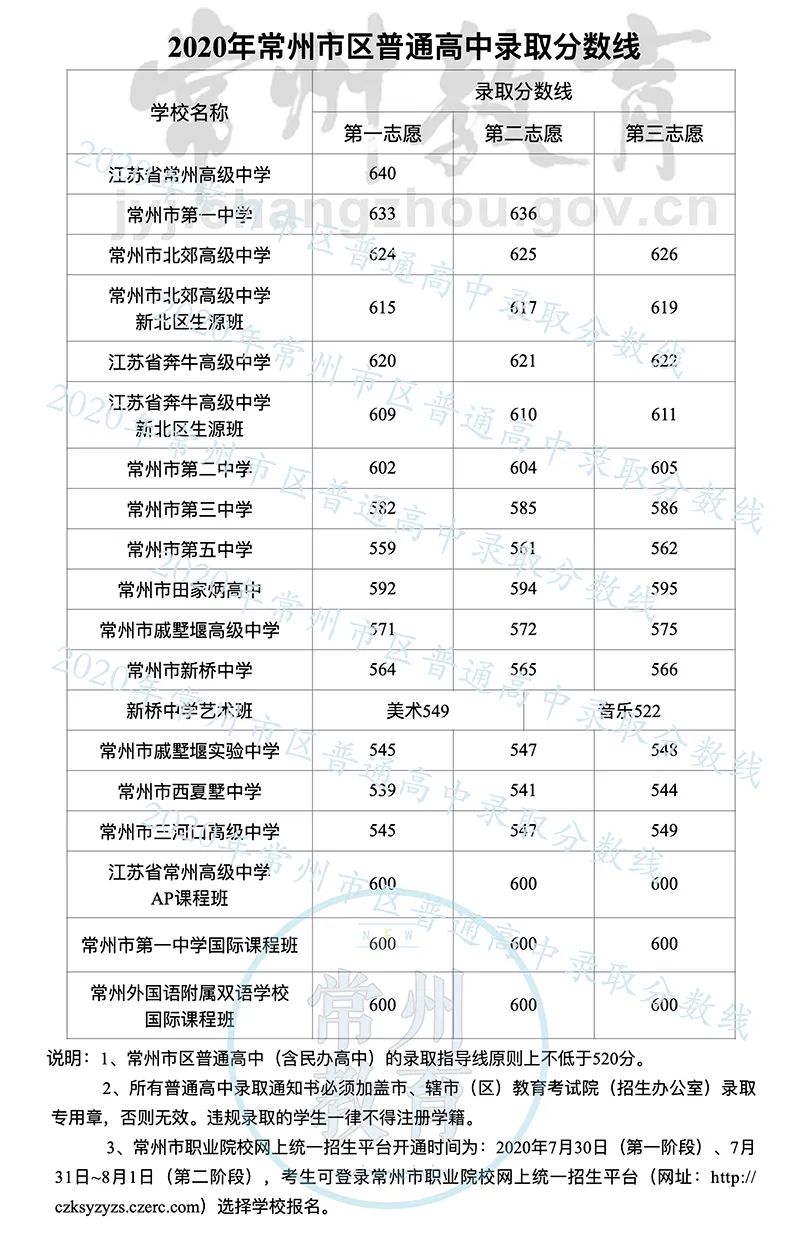 2020江苏常州中考录取分数线公布（含分数段）