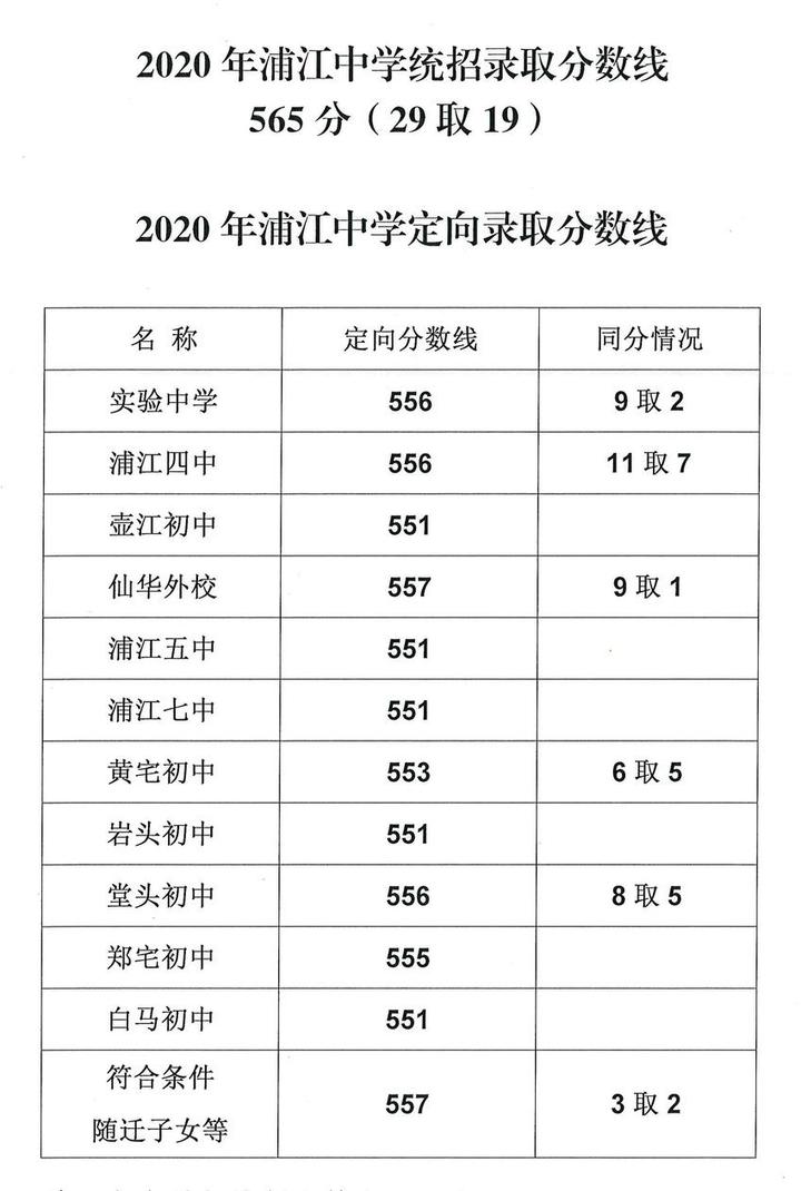 2020浦江中考录取分数线 现公布浦江二中,浦江三中,中山中学,县职