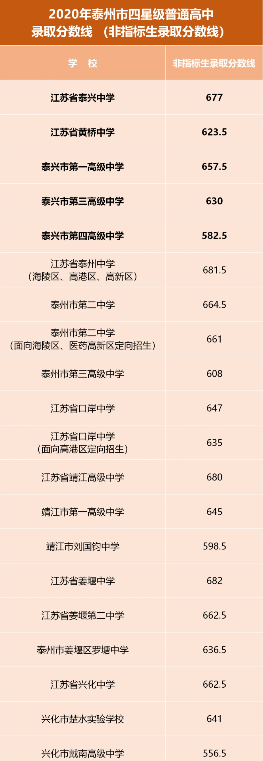 2020江苏泰州市各中学中考录取分数线公布
