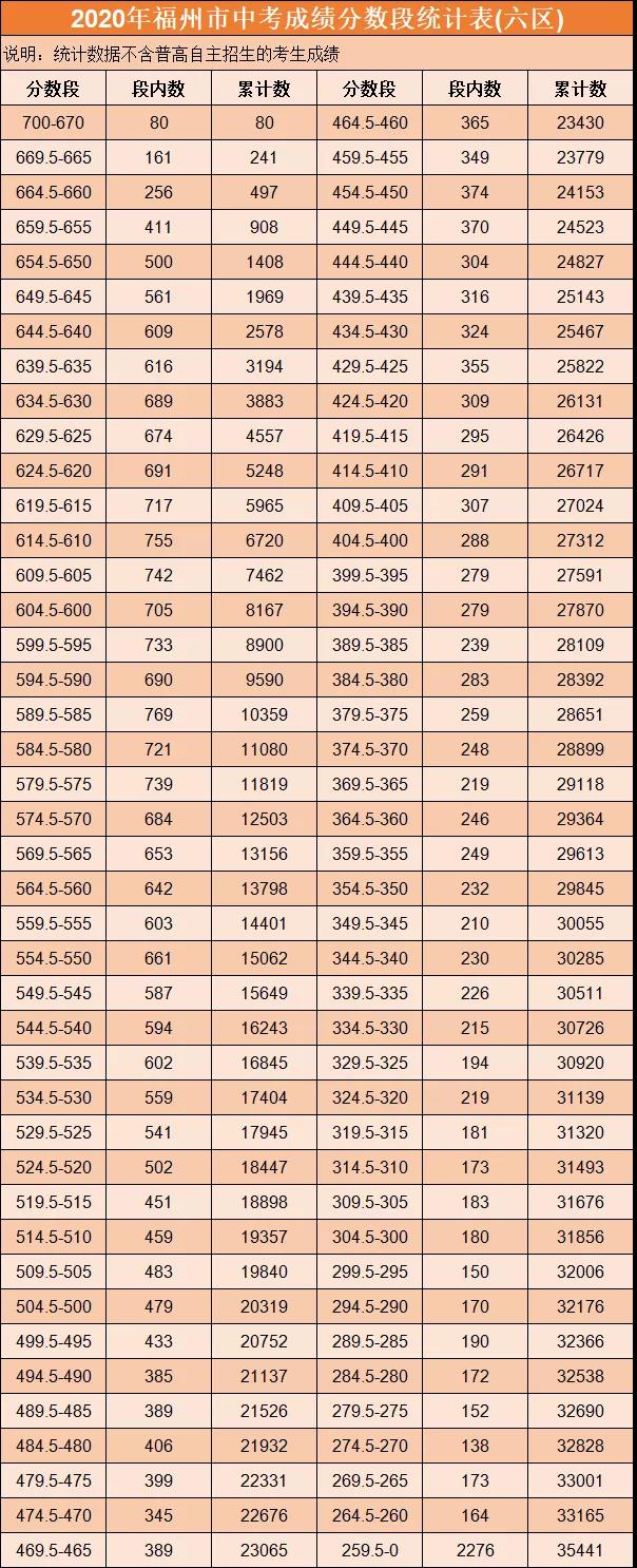 2020福州市区普高中考录取控制线发布(含5分段统计)