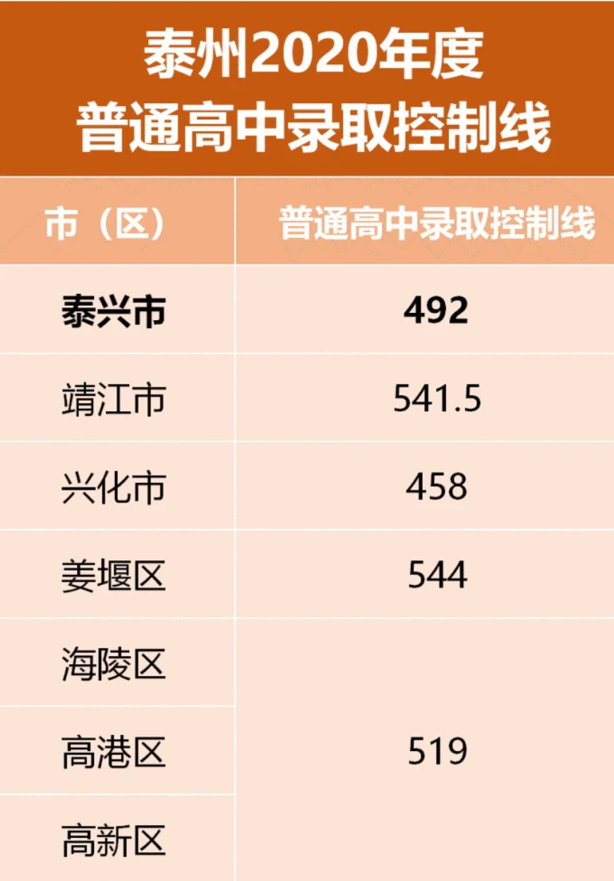 2020江苏泰州市各中学中考录取分数线公布