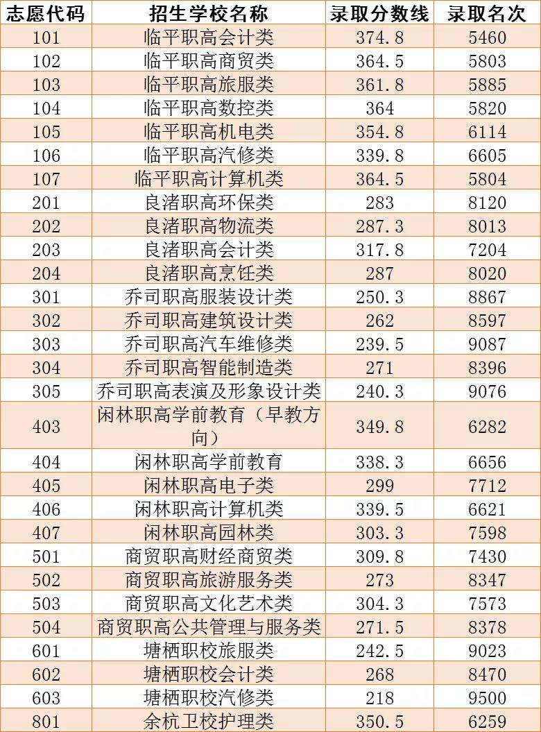 2020余杭区各类高中第一,二批次录取最低控制分数线公布