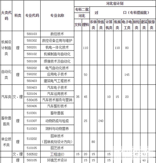 廊坊职业技术学院