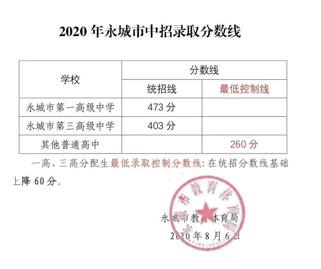 2022永城中考分数线