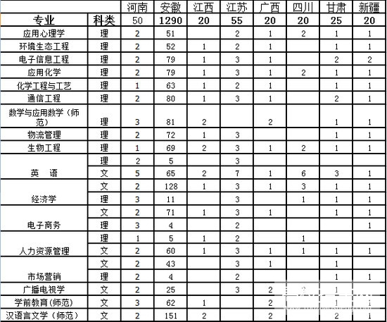 淮北师范大学信息学院