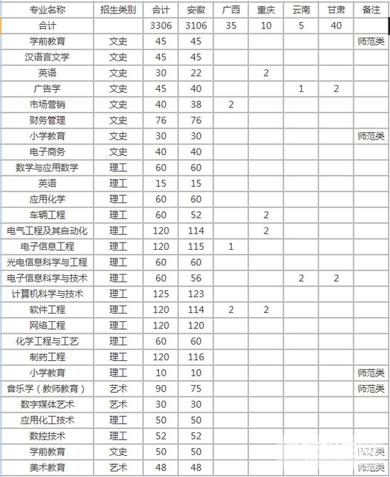 蚌埠学院