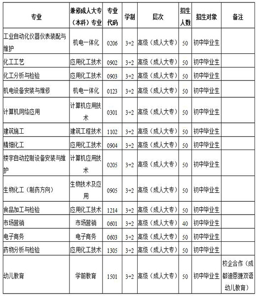 四川化工高级技工学校五年制高级技工招生专业计划 四川化工高级技工学校五年制高级技工招生专业计划