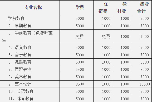 重庆幼儿师范高等专科学校学费表 重庆幼儿师范高等专科学校学费表