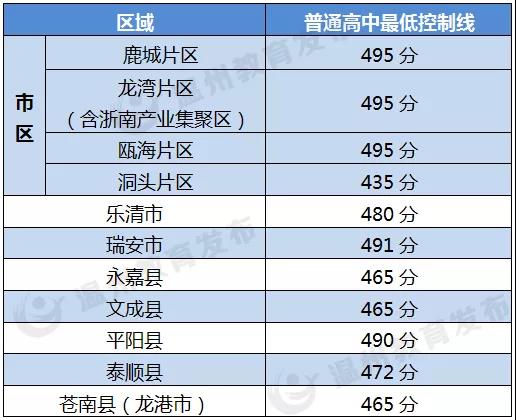 2020温州中考最低录取控制分数线（温州教育网）