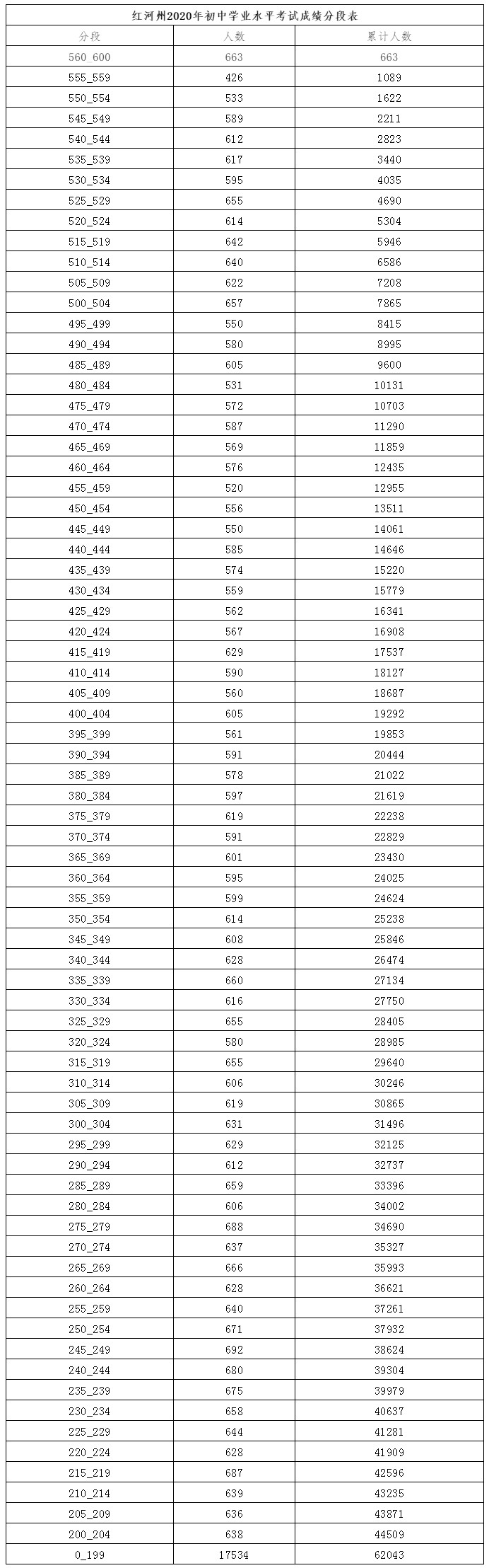 2020红河州中考录取分数线公布(附5分段表)