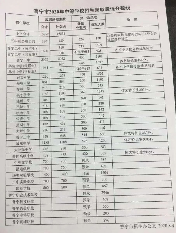 2020普宁各普通高中最低录取控制分数线