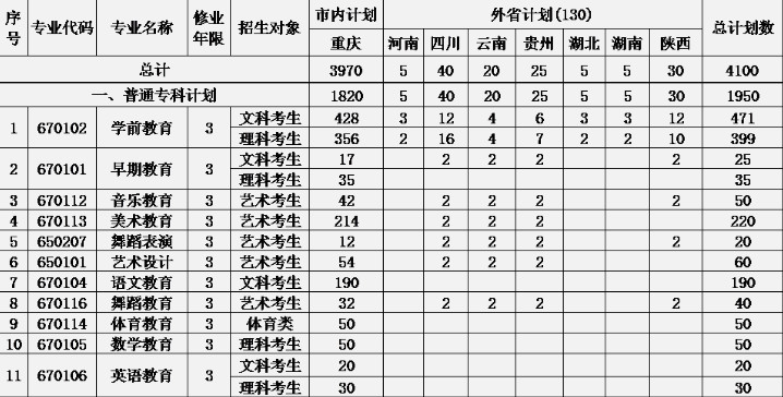 重庆幼儿师范高等专科学校招生计划表 重庆幼儿师范高等专科学校招生计划表