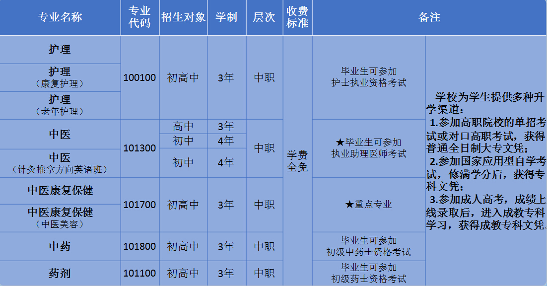 四川省针灸学校2020年中职招生一览表 四川省针灸学校2020年中职招生一览表