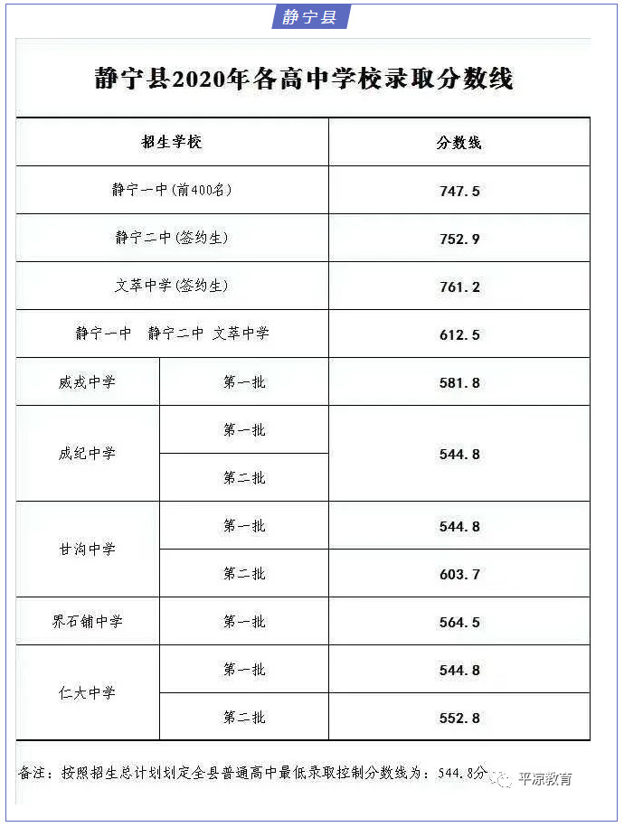 2020甘肃平凉一中·泾川·华亭·静宁中考录取分数线公布