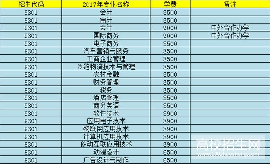安徽财贸职业学院学费