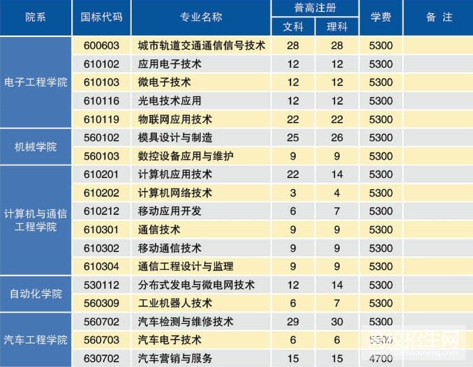 淮安信息职业技术学院招生计划数