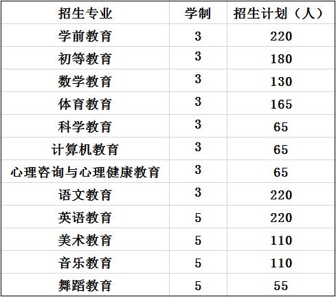 四川师范大学幼师学院招生专业及计划