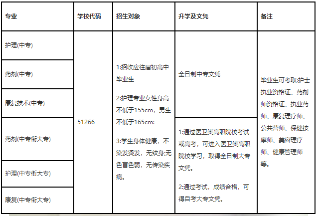 四川红十字卫校专业设置 四川红十字卫校专业设置