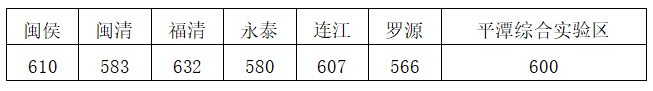 2020福州市区普高中考录取控制线发布(含5分段统计)