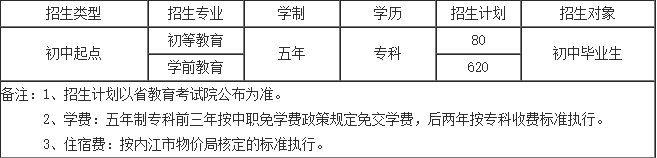 川南幼儿师范高等专科学校2020年招生专业 川南幼儿师范高等专科学校2020年招生专业