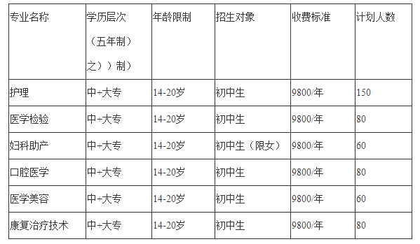 2020年四川省卫生学校招生计划 2020年四川省卫生学校招生计划