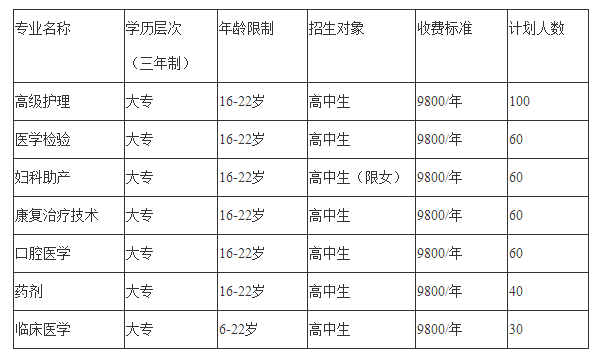 2020年四川省卫生学校招生计划 2020年四川省卫生学校招生计划