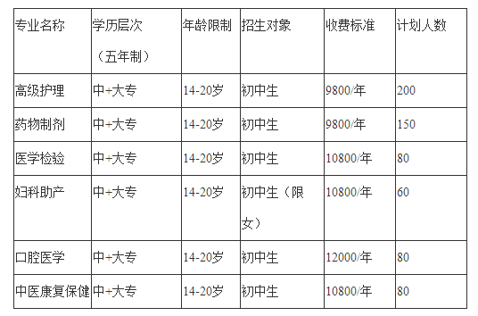 2020年四川希望卫生学校招生计划 2020年四川希望卫生学校招生计划