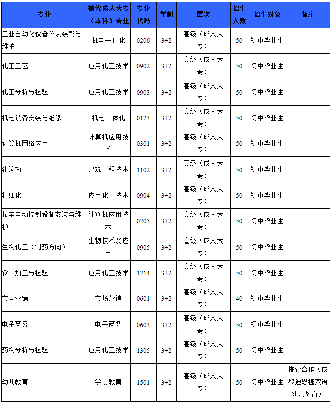 五年制高级技工招生专业及计划 五年制高级技工招生专业及计划