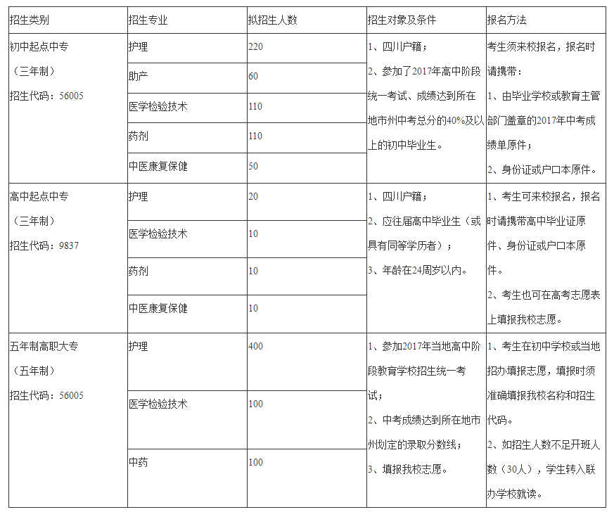 绵阳卫校招生专业 绵阳卫校招生专业
