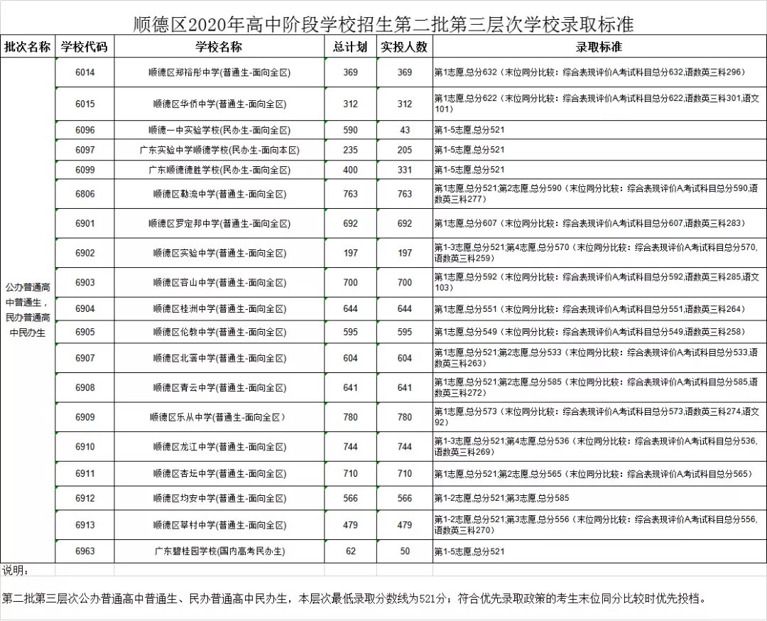 2020佛山中考顺德第二批录取分数线公布