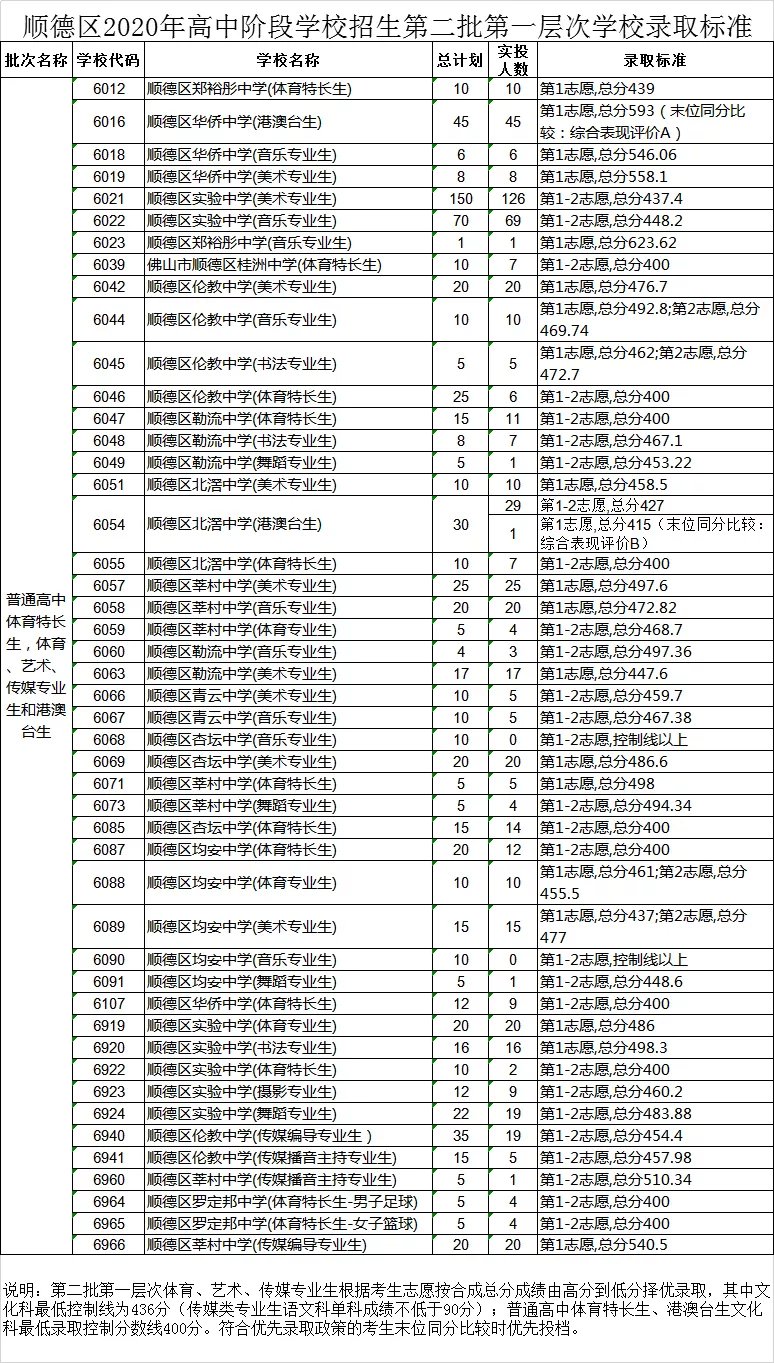 2020佛山中考顺德第二批录取分数线公布