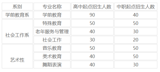 2020年贵阳幼儿师范高等专科学招生计划 2020年贵阳幼儿师范高等专科学招生计划
