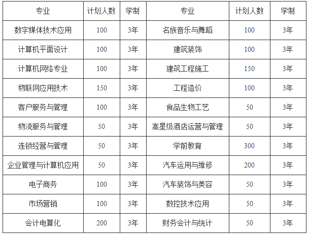 贵州省商贸学校2020年招生计划 贵州省商贸学校2020年招生计划