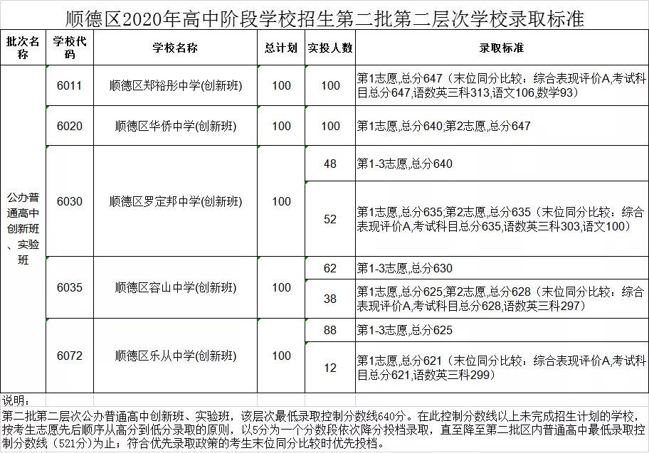 2020佛山中考顺德第二批录取分数线公布