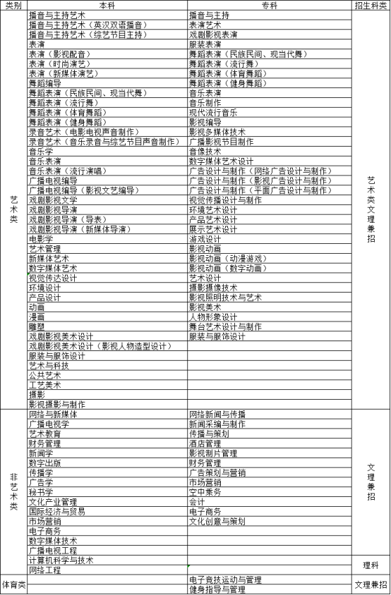 四川传媒学院招生专业 四川传媒学院招生专业