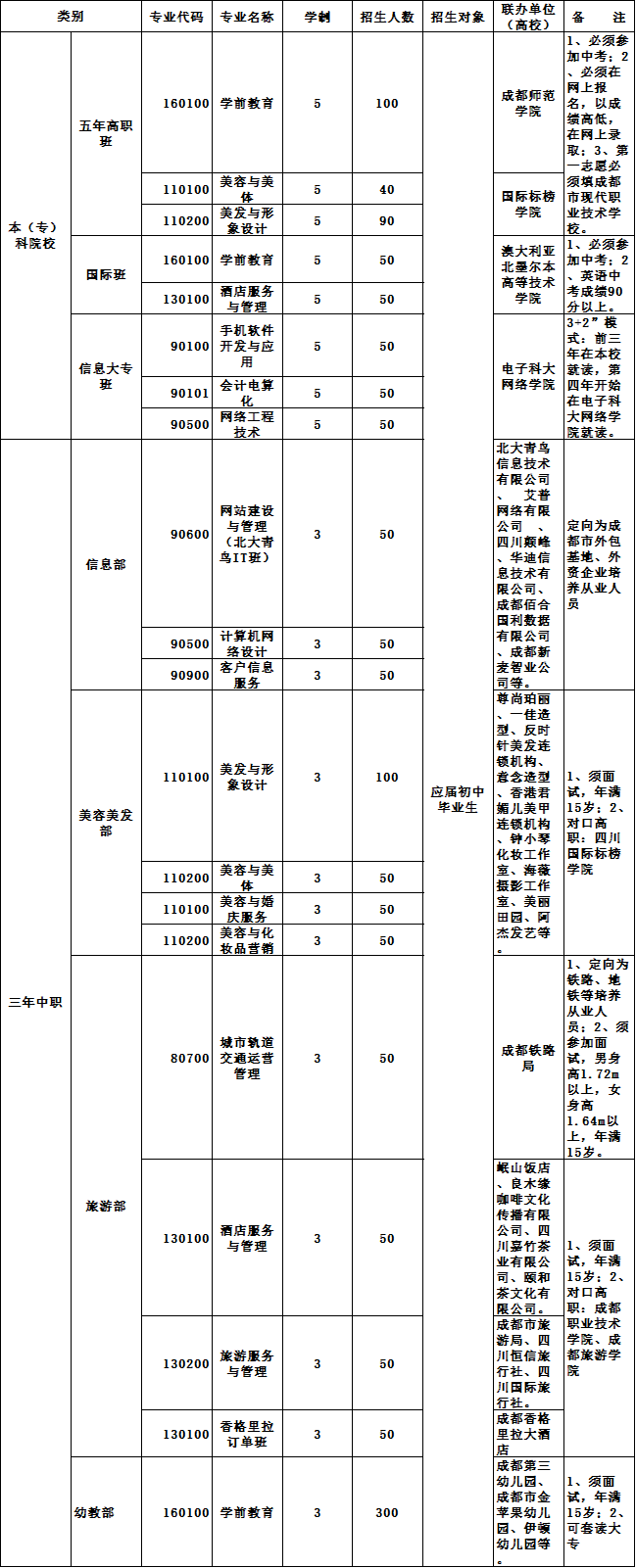 成都市现代职业技术学校2020年招收专业 成都市现代职业技术学校2020年招收专业