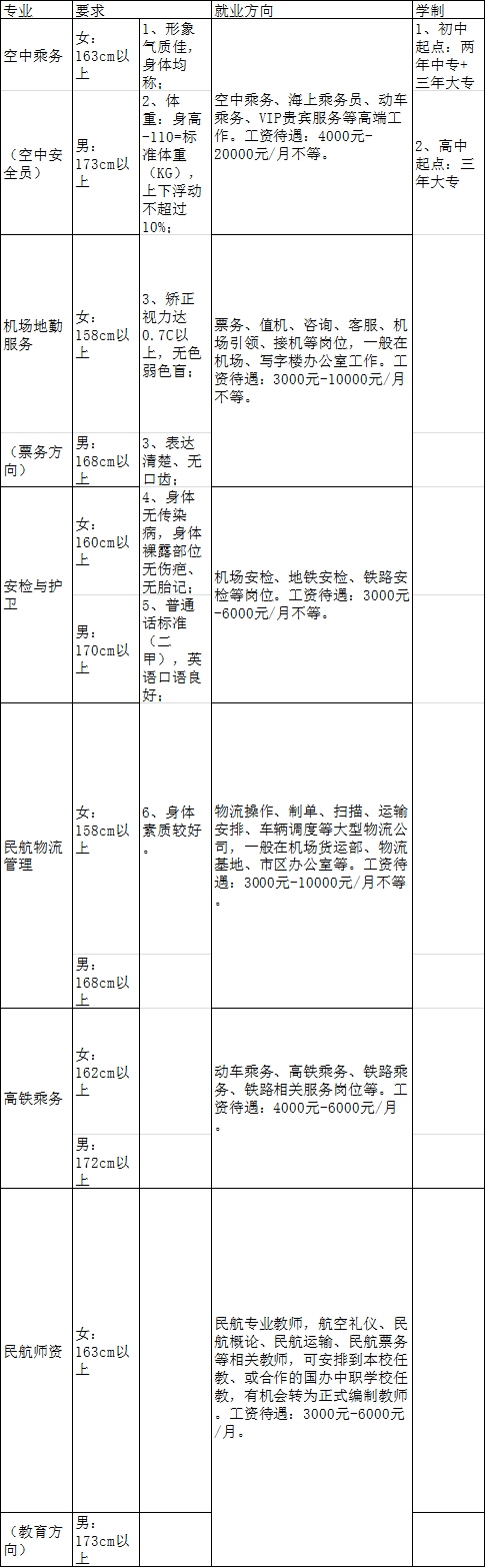成都航空旅游专修学院2020年招生专业设置 成都航空旅游专修学院2020年招生专业设置
