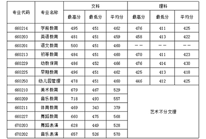 2020年四川幼儿师范高等专科学招生录取分数线 2020年四川幼儿师范高等专科学招生录取分数线
