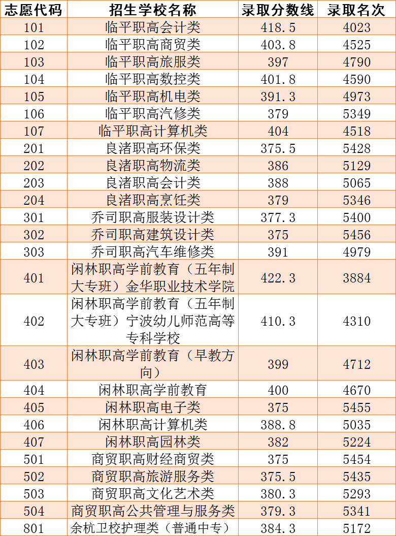 2020余杭区各类高中第一,二批次录取最低控制分数线公布