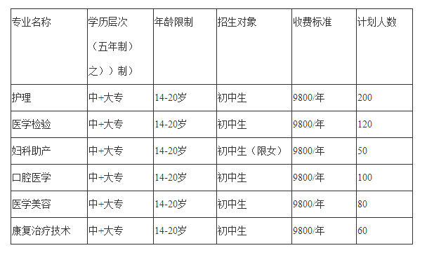 成都希望卫校2020年招生简章 成都希望卫校2020年招生简章