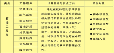 绵阳市世纪石油工程技术学校开设专业 绵阳市世纪石油工程技术学校开设专业