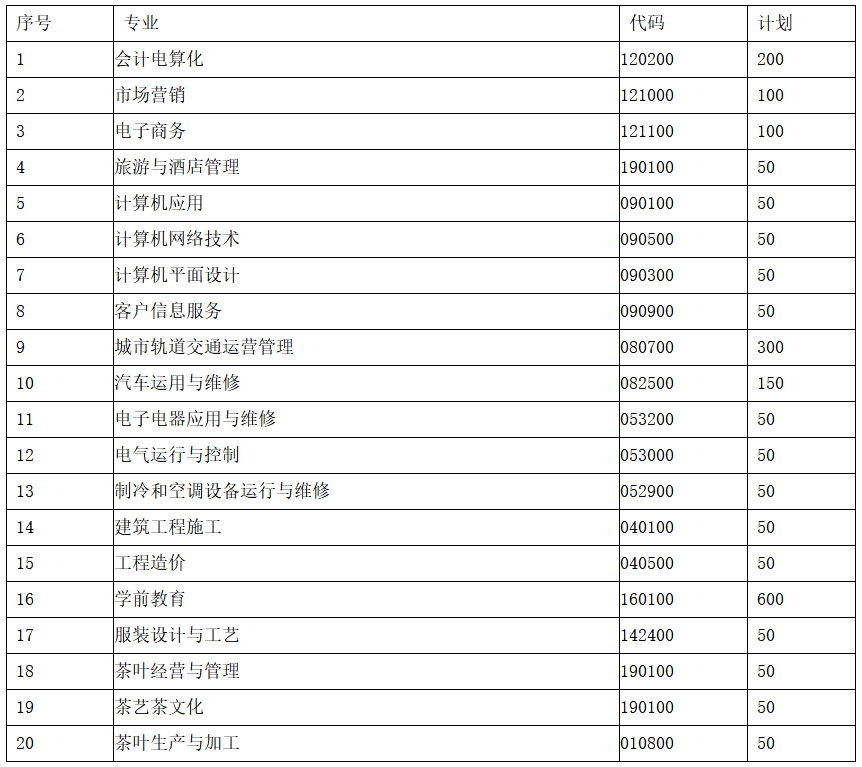 贵州省经济学校茶校2020年招生专业 贵州省经济学校茶校2020年招生专业