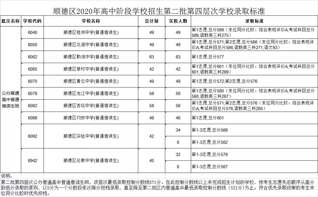 2020佛山中考顺德第二批录取分数线公布