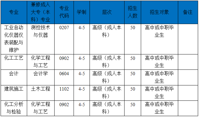 成人高等学历教育专科招生计划 成人高等学历教育专科招生计划