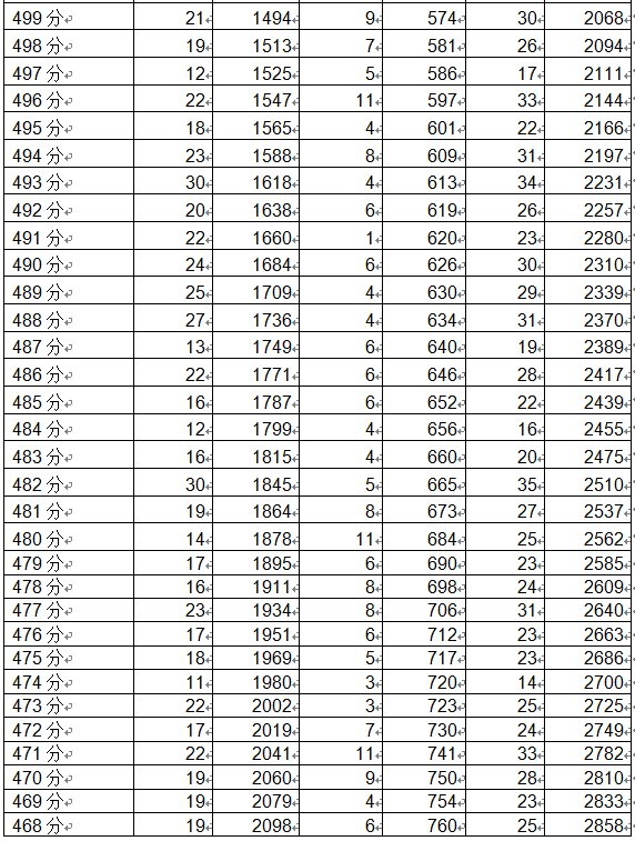 2020年成都市龙泉驿区中考分数线