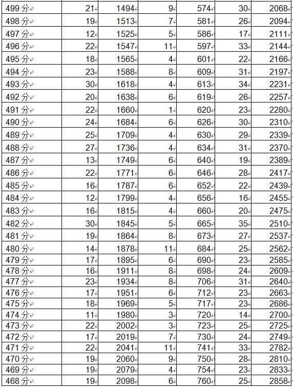 2020年成都市龙泉驿区中考分数线