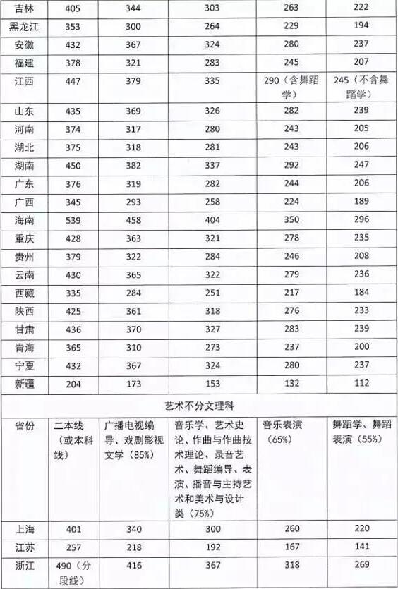  四川音乐学院2020年录取分数是多少？