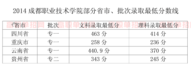 2020年成都职业技术学院部分省份最低录取分数线