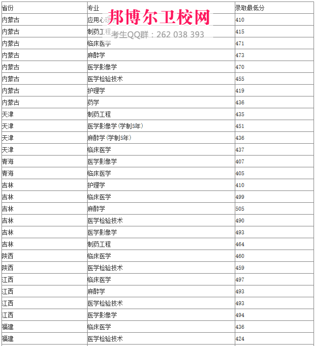 牡医2020年招生录取分数线
