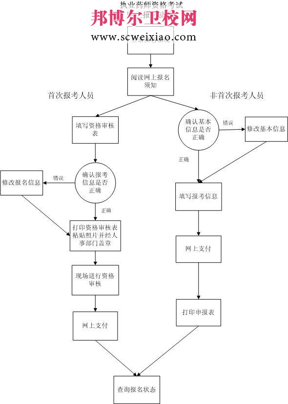 执业药师资格考试网上报名流程详解